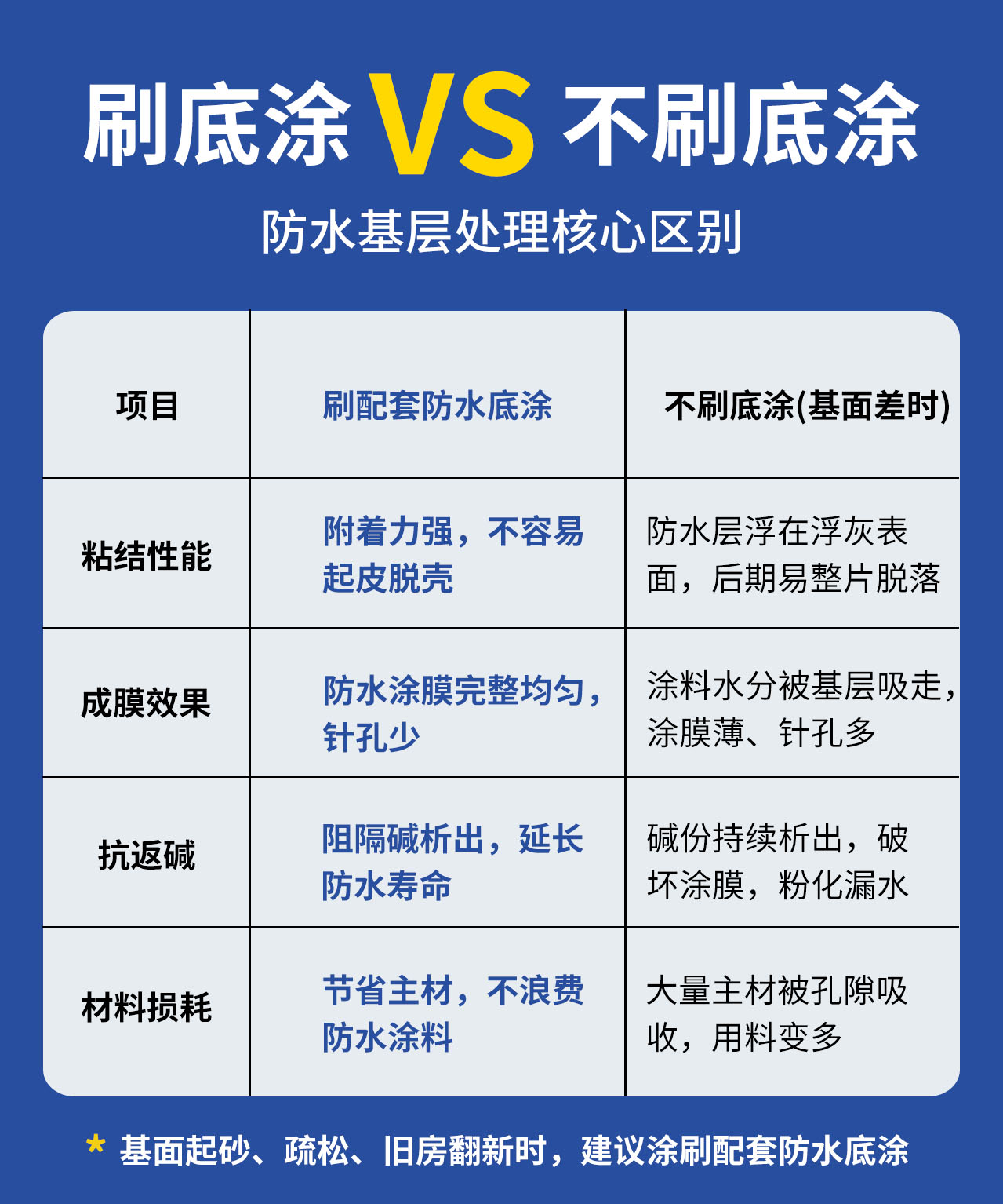 防水涂刷底涂VS不涂刷底涂.jpg